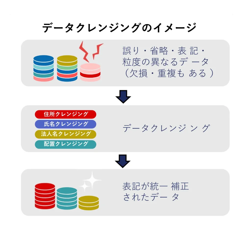 当社の強みデータクレンジング