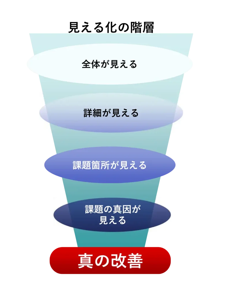 当社の強み見える化