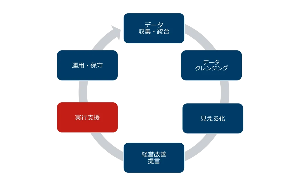 当社の強み実行支援