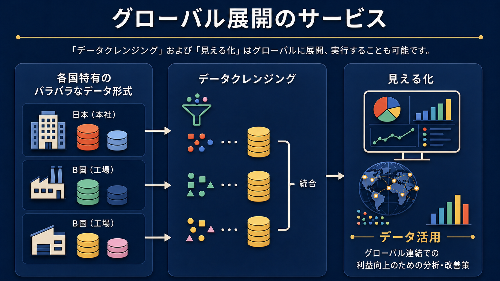 グローバル展開のサービス:各国のデータがデータクレンジング・統合を経て見える化・データ活用に至る図解