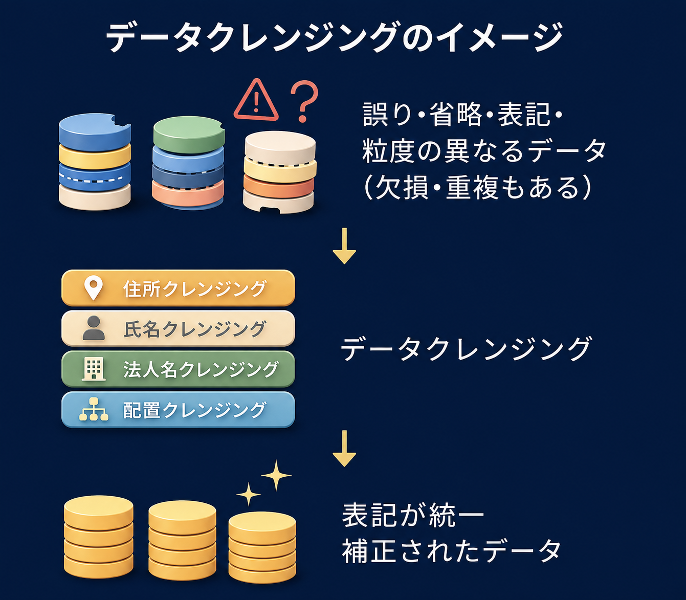 データクレンジングのイメージ:誤り・欠損のあるデータがクレンジングを経て統一・補正されたデータになる図解